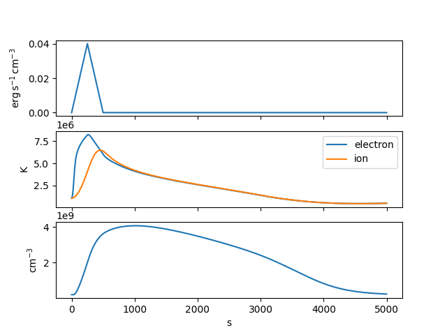 electron single event